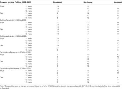 Trends in Indicators of Violence Among Adolescents in Europe and North America 1994–2022